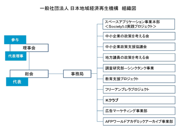 一般社団法人　日本地域経済再生機構　組織図
